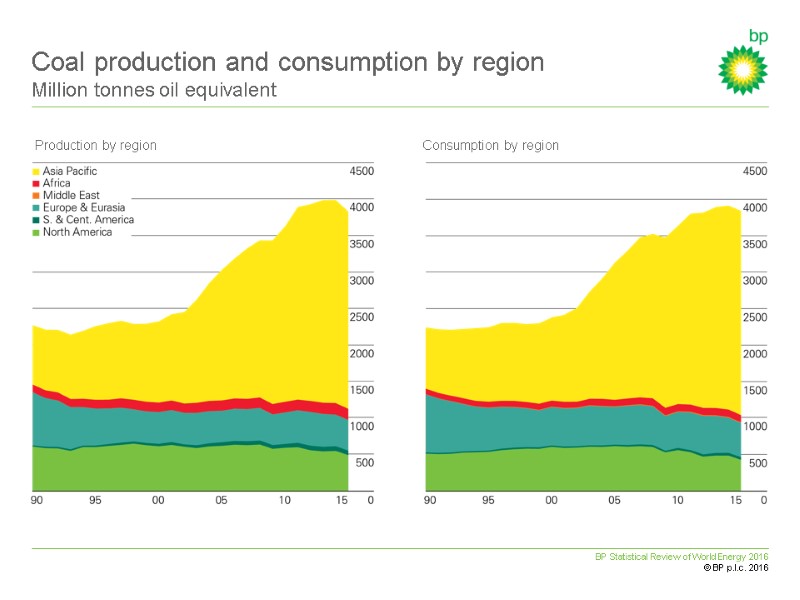 BP Statistical Review of World Energy 2016  © BP p.l.c. 2016 Coal production